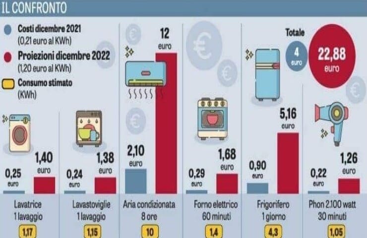 Elettrodomestici, finalmente arriva la lista ufficiale: ecco quali sono quelli che ti rovinano in bolletta